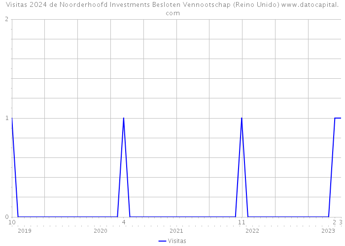 Visitas 2024 de Noorderhoofd Investments Besloten Vennootschap (Reino Unido) 