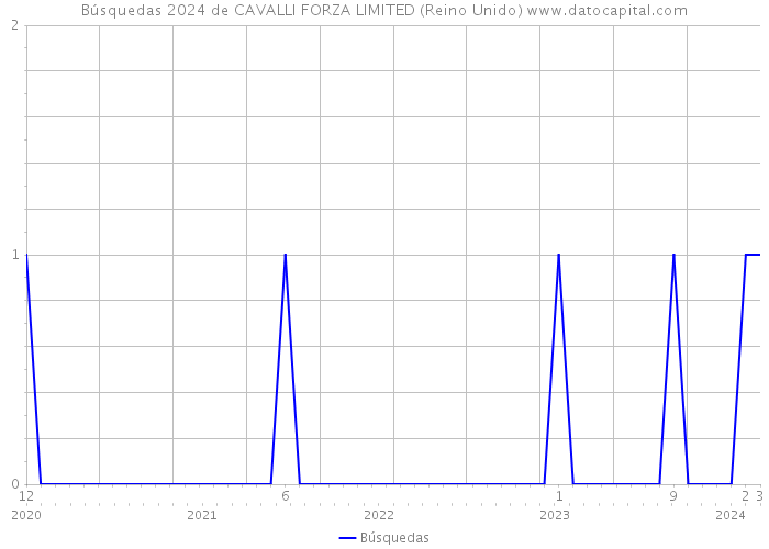 Búsquedas 2024 de CAVALLI FORZA LIMITED (Reino Unido) 