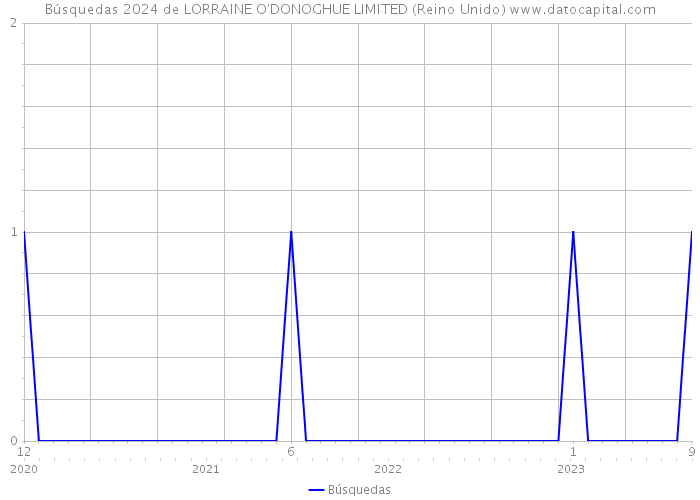 Búsquedas 2024 de LORRAINE O'DONOGHUE LIMITED (Reino Unido) 