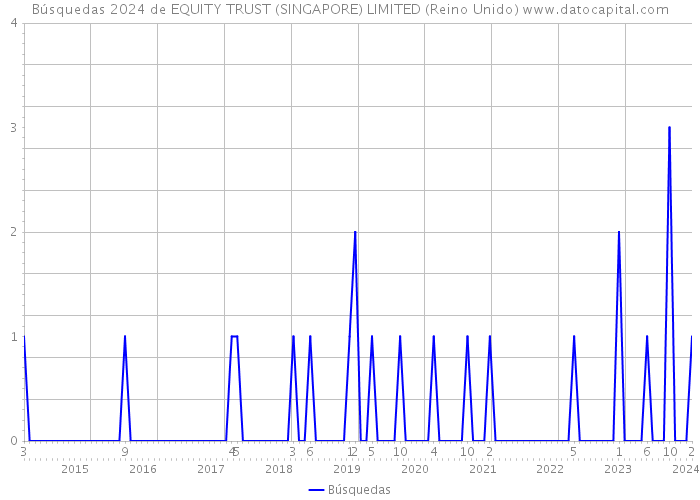 Búsquedas 2024 de EQUITY TRUST (SINGAPORE) LIMITED (Reino Unido) 