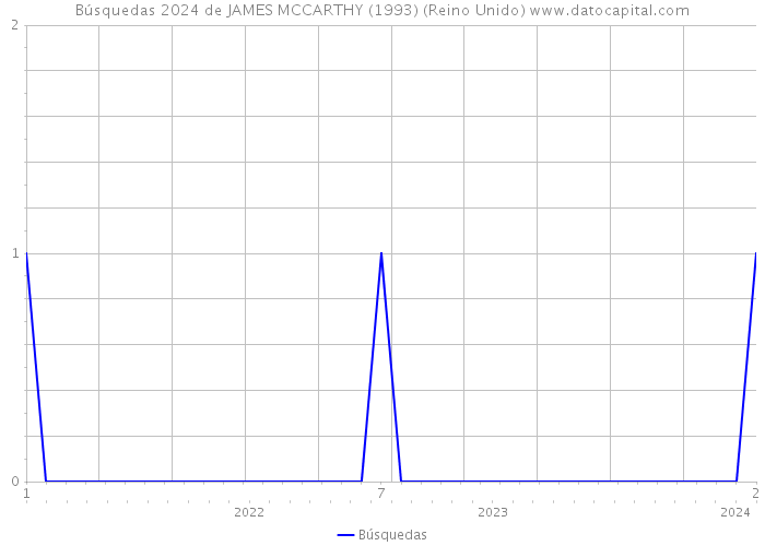 Búsquedas 2024 de JAMES MCCARTHY (1993) (Reino Unido) 