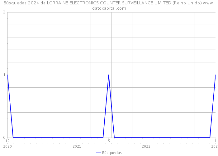 Búsquedas 2024 de LORRAINE ELECTRONICS COUNTER SURVEILLANCE LIMITED (Reino Unido) 