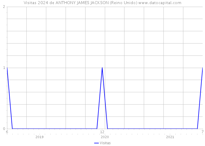 Visitas 2024 de ANTHONY JAMES JACKSON (Reino Unido) 