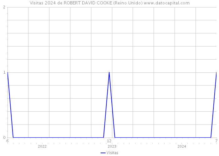 Visitas 2024 de ROBERT DAVID COOKE (Reino Unido) 