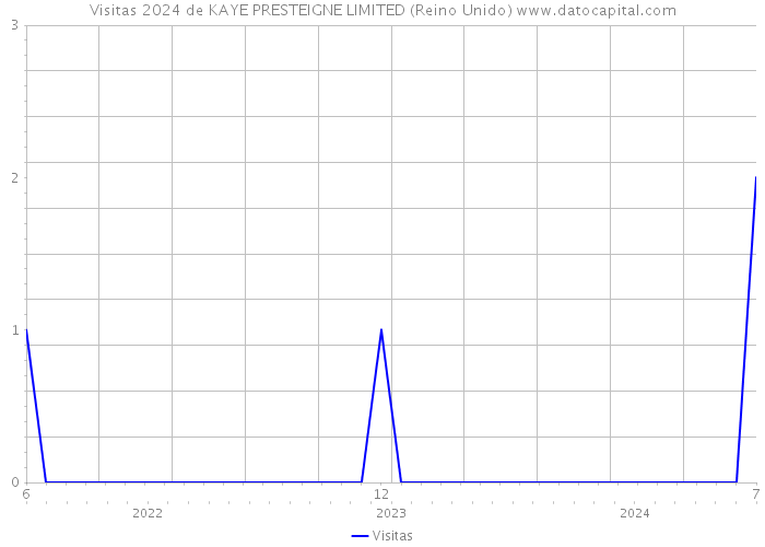 Visitas 2024 de KAYE PRESTEIGNE LIMITED (Reino Unido) 