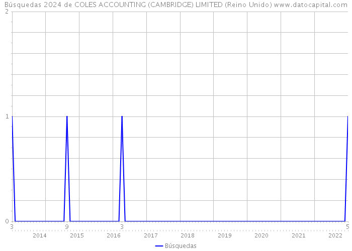 Búsquedas 2024 de COLES ACCOUNTING (CAMBRIDGE) LIMITED (Reino Unido) 