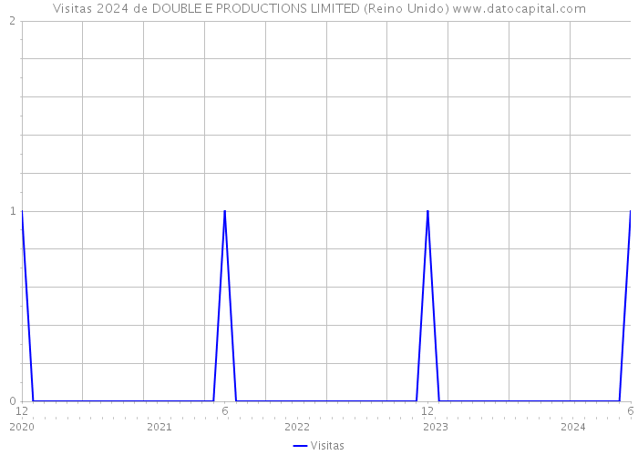 Visitas 2024 de DOUBLE E PRODUCTIONS LIMITED (Reino Unido) 