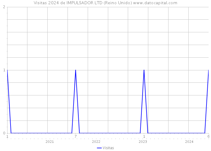 Visitas 2024 de IMPULSADOR LTD (Reino Unido) 