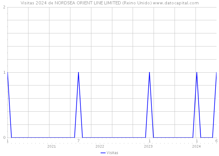 Visitas 2024 de NORDSEA ORIENT LINE LIMITED (Reino Unido) 