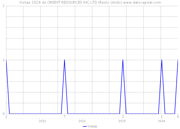 Visitas 2024 de ORIENT RESOURCES INC LTD (Reino Unido) 