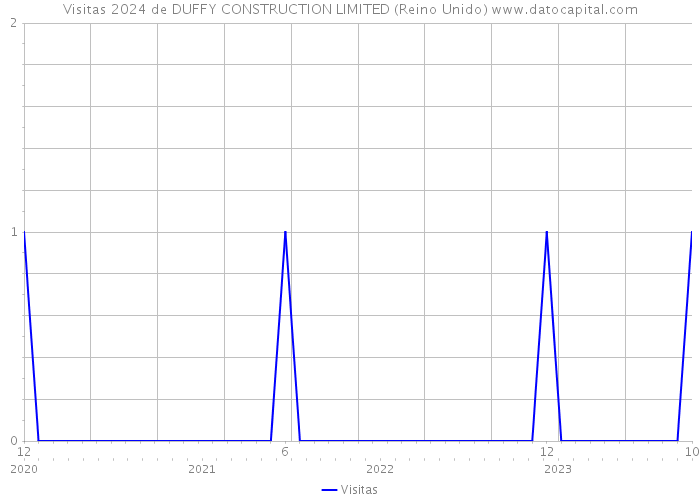 Visitas 2024 de DUFFY CONSTRUCTION LIMITED (Reino Unido) 