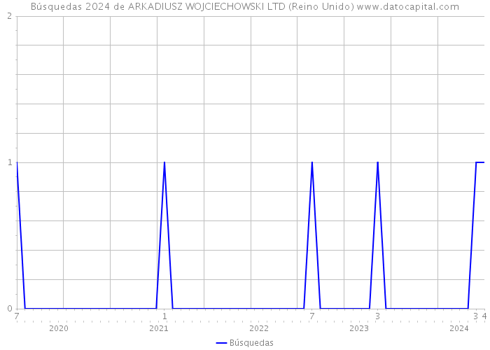 Búsquedas 2024 de ARKADIUSZ WOJCIECHOWSKI LTD (Reino Unido) 