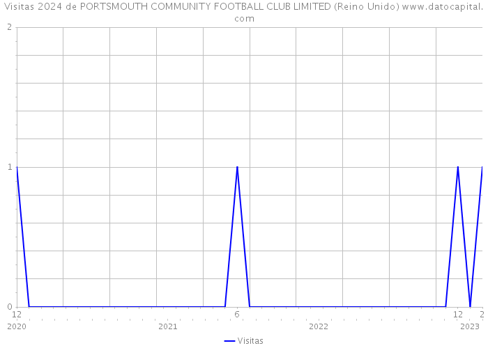Visitas 2024 de PORTSMOUTH COMMUNITY FOOTBALL CLUB LIMITED (Reino Unido) 