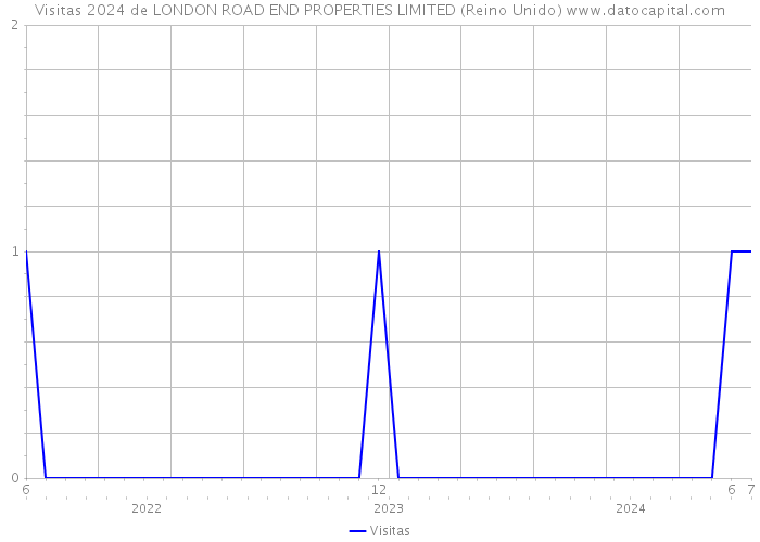 Visitas 2024 de LONDON ROAD END PROPERTIES LIMITED (Reino Unido) 