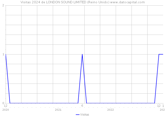 Visitas 2024 de LONDON SOUND LIMITED (Reino Unido) 