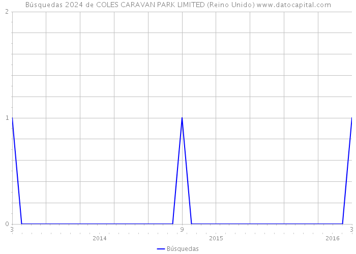 Búsquedas 2024 de COLES CARAVAN PARK LIMITED (Reino Unido) 