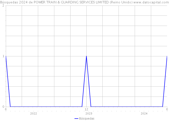 Búsquedas 2024 de POWER TRAIN & GUARDING SERVICES LIMITED (Reino Unido) 