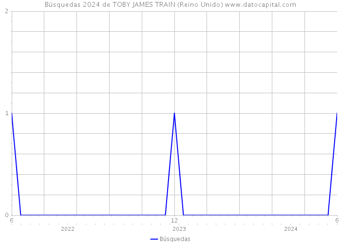 Búsquedas 2024 de TOBY JAMES TRAIN (Reino Unido) 