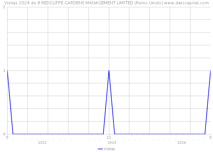 Visitas 2024 de 8 REDCLIFFE GARDENS MANAGEMENT LIMITED (Reino Unido) 