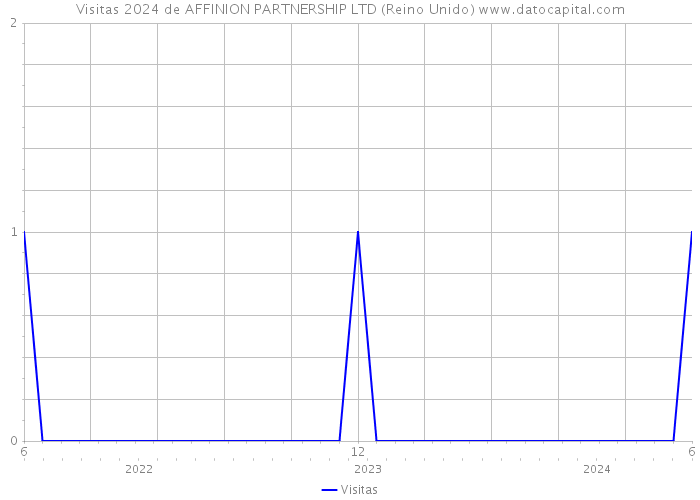 Visitas 2024 de AFFINION PARTNERSHIP LTD (Reino Unido) 