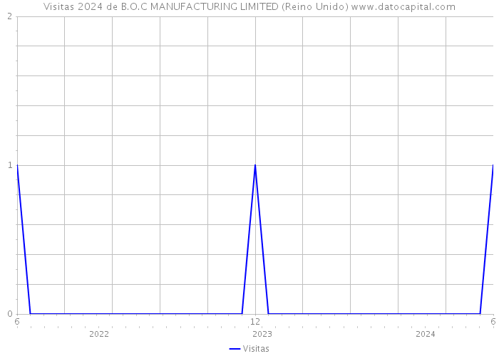 Visitas 2024 de B.O.C MANUFACTURING LIMITED (Reino Unido) 