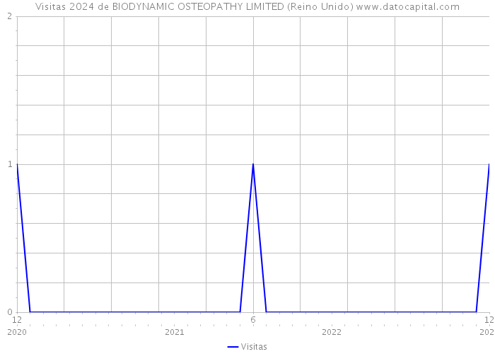 Visitas 2024 de BIODYNAMIC OSTEOPATHY LIMITED (Reino Unido) 