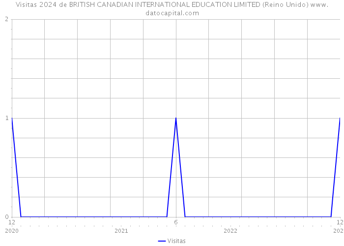 Visitas 2024 de BRITISH CANADIAN INTERNATIONAL EDUCATION LIMITED (Reino Unido) 