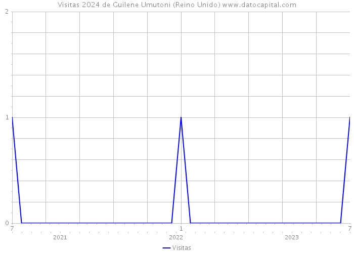 Visitas 2024 de Guilene Umutoni (Reino Unido) 