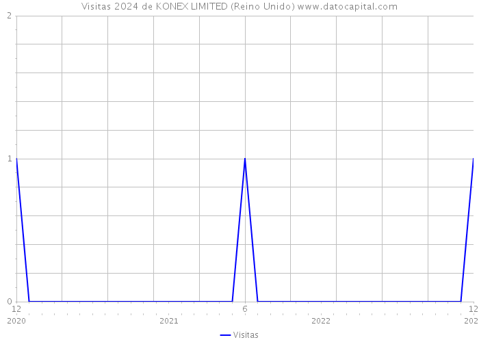 Visitas 2024 de KONEX LIMITED (Reino Unido) 