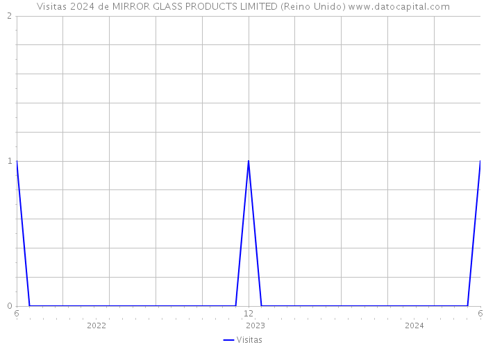Visitas 2024 de MIRROR GLASS PRODUCTS LIMITED (Reino Unido) 