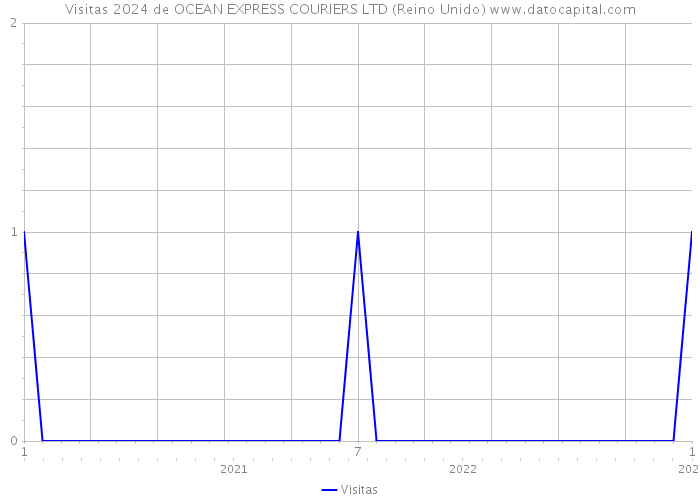 Visitas 2024 de OCEAN EXPRESS COURIERS LTD (Reino Unido) 