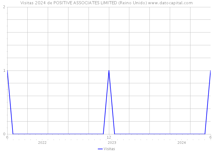 Visitas 2024 de POSITIVE ASSOCIATES LIMITED (Reino Unido) 