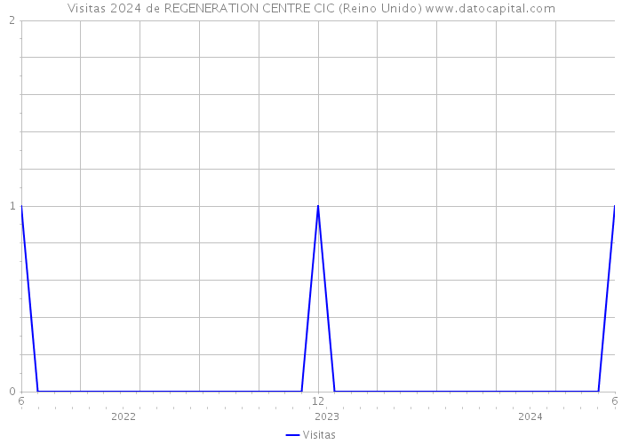 Visitas 2024 de REGENERATION CENTRE CIC (Reino Unido) 