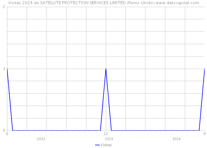 Visitas 2024 de SATELLITE PROTECTION SERVICES LIMITED (Reino Unido) 