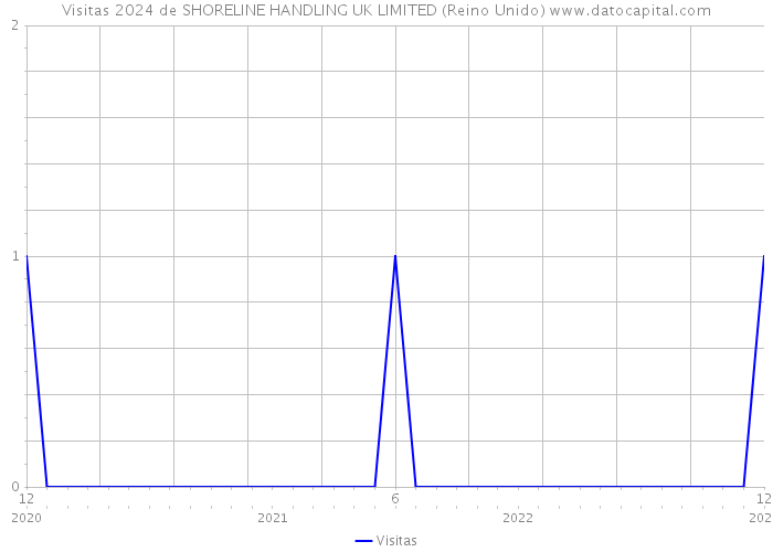 Visitas 2024 de SHORELINE HANDLING UK LIMITED (Reino Unido) 