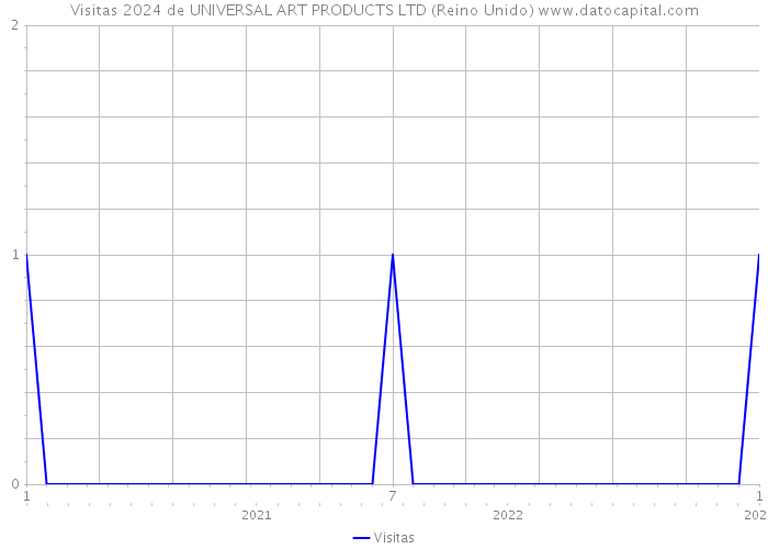 Visitas 2024 de UNIVERSAL ART PRODUCTS LTD (Reino Unido) 