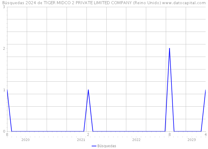 Búsquedas 2024 de TIGER MIDCO 2 PRIVATE LIMITED COMPANY (Reino Unido) 