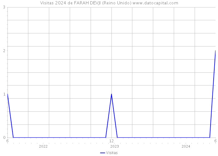 Visitas 2024 de FARAH DEVJI (Reino Unido) 