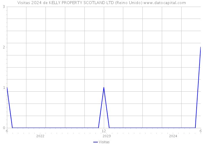 Visitas 2024 de KELLY PROPERTY SCOTLAND LTD (Reino Unido) 