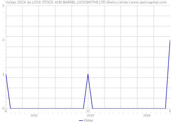 Visitas 2024 de LOCK STOCK AND BARREL LOCKSMITHS LTD (Reino Unido) 