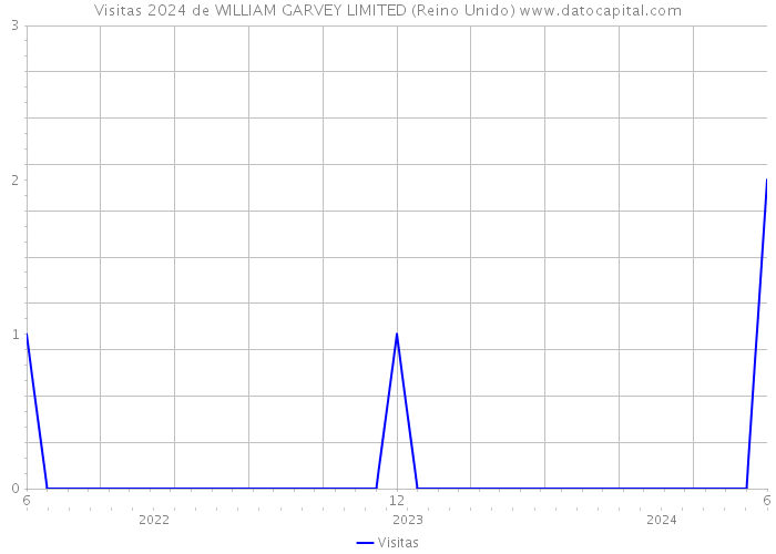 Visitas 2024 de WILLIAM GARVEY LIMITED (Reino Unido) 