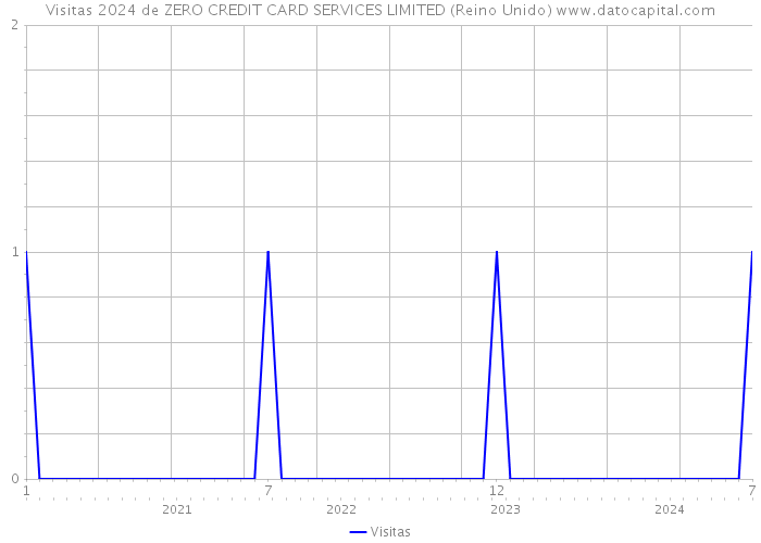 Visitas 2024 de ZERO CREDIT CARD SERVICES LIMITED (Reino Unido) 