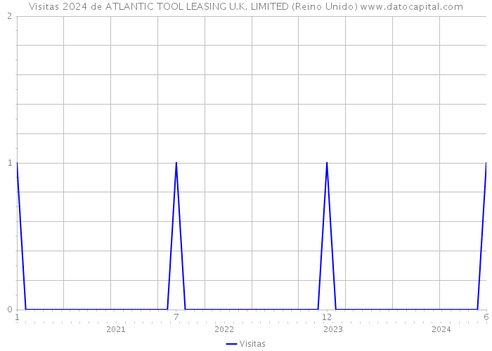 Visitas 2024 de ATLANTIC TOOL LEASING U.K. LIMITED (Reino Unido) 