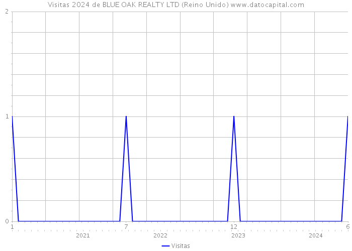 Visitas 2024 de BLUE OAK REALTY LTD (Reino Unido) 