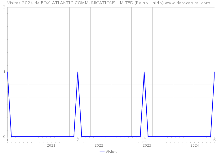 Visitas 2024 de FOX-ATLANTIC COMMUNICATIONS LIMITED (Reino Unido) 