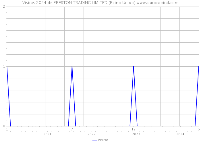 Visitas 2024 de FRESTON TRADING LIMITED (Reino Unido) 