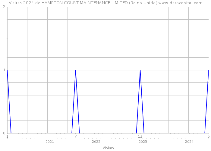 Visitas 2024 de HAMPTON COURT MAINTENANCE LIMITED (Reino Unido) 