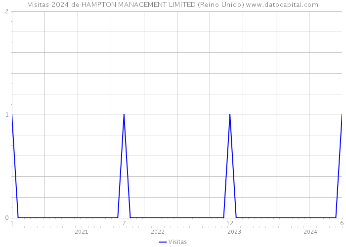 Visitas 2024 de HAMPTON MANAGEMENT LIMITED (Reino Unido) 