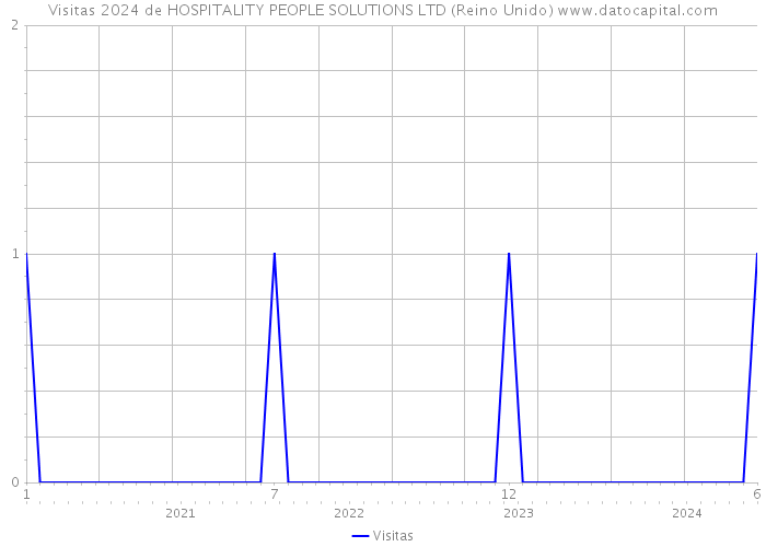 Visitas 2024 de HOSPITALITY PEOPLE SOLUTIONS LTD (Reino Unido) 