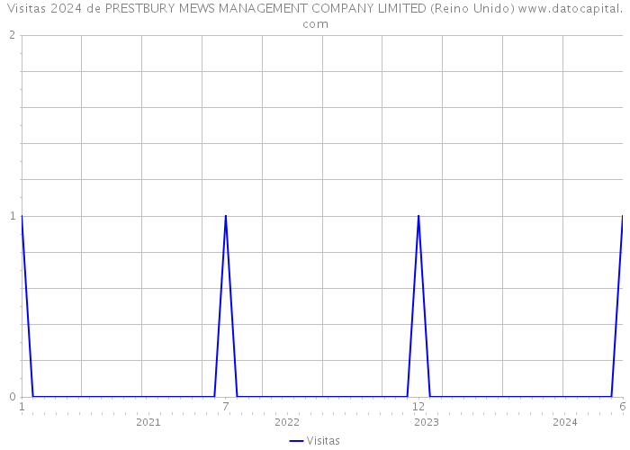 Visitas 2024 de PRESTBURY MEWS MANAGEMENT COMPANY LIMITED (Reino Unido) 